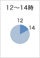 12時〜14時