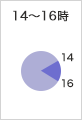 14時〜16時