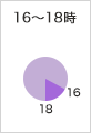 16時〜18時