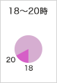 18時〜20時