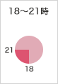 18時〜21時