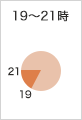 19時〜21時